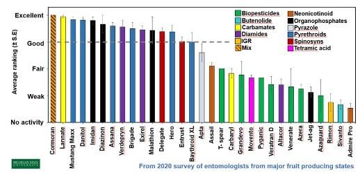 Time for Spotted Wing Drosophila Management in Berry and Cherry Crops